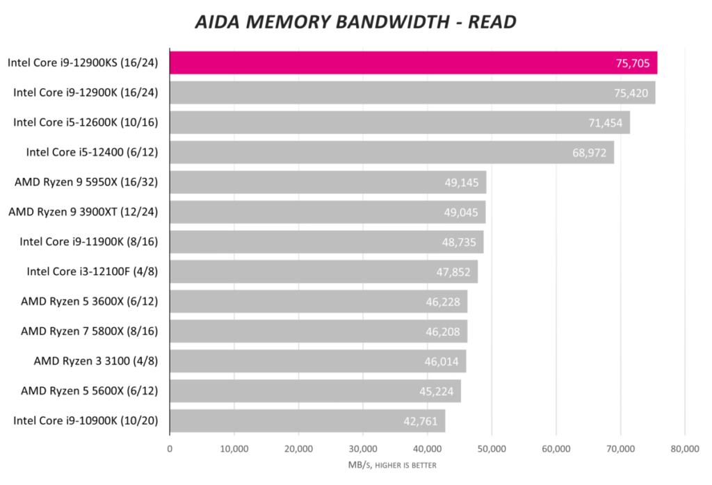 Обзор Intel Core i9-12900KS