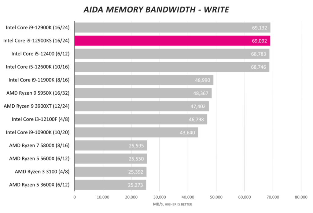 Обзор Intel Core i9-12900KS