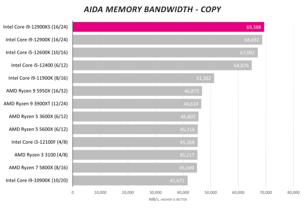 Обзор Intel Core i9-12900KS