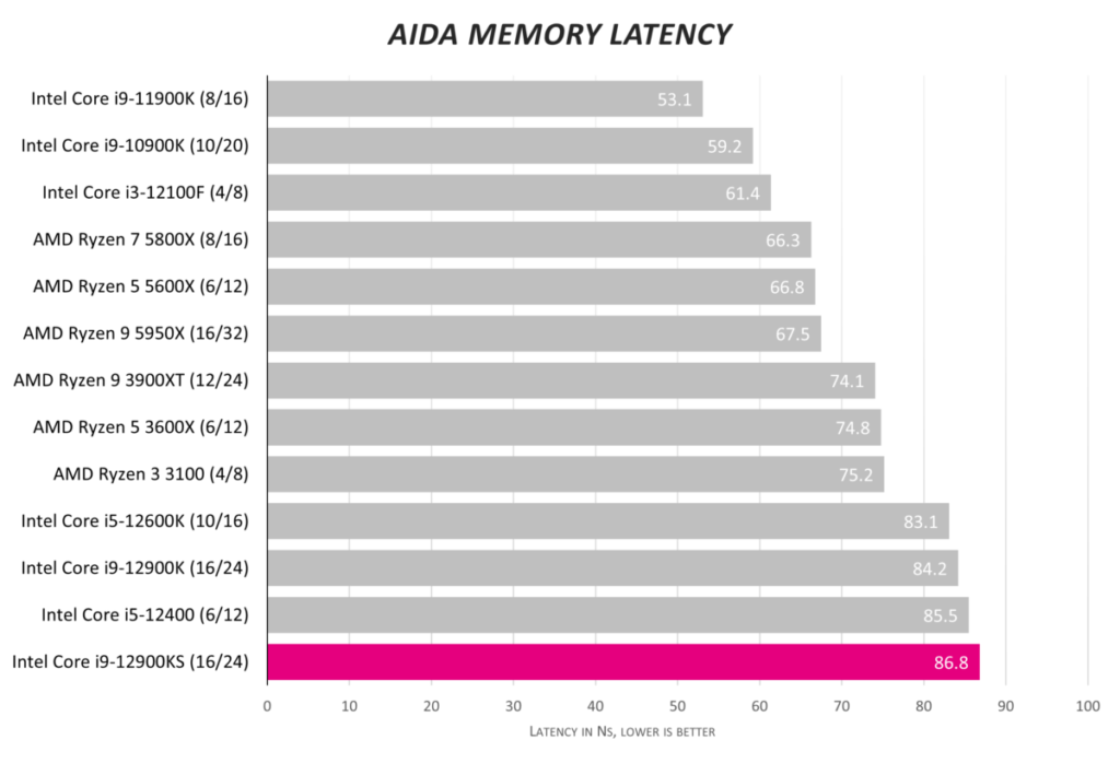 Обзор Intel Core i9-12900KS