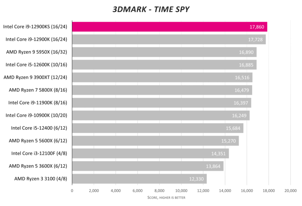 Обзор Intel Core i9-12900KS