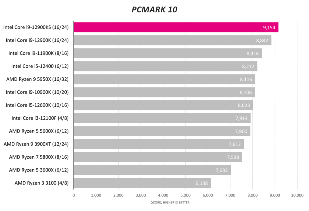 Обзор Intel Core i9-12900KS