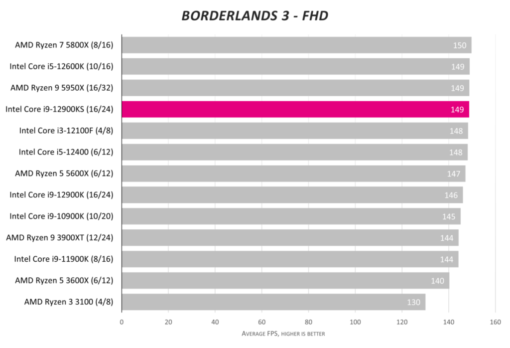 Обзор Intel Core i9-12900KS