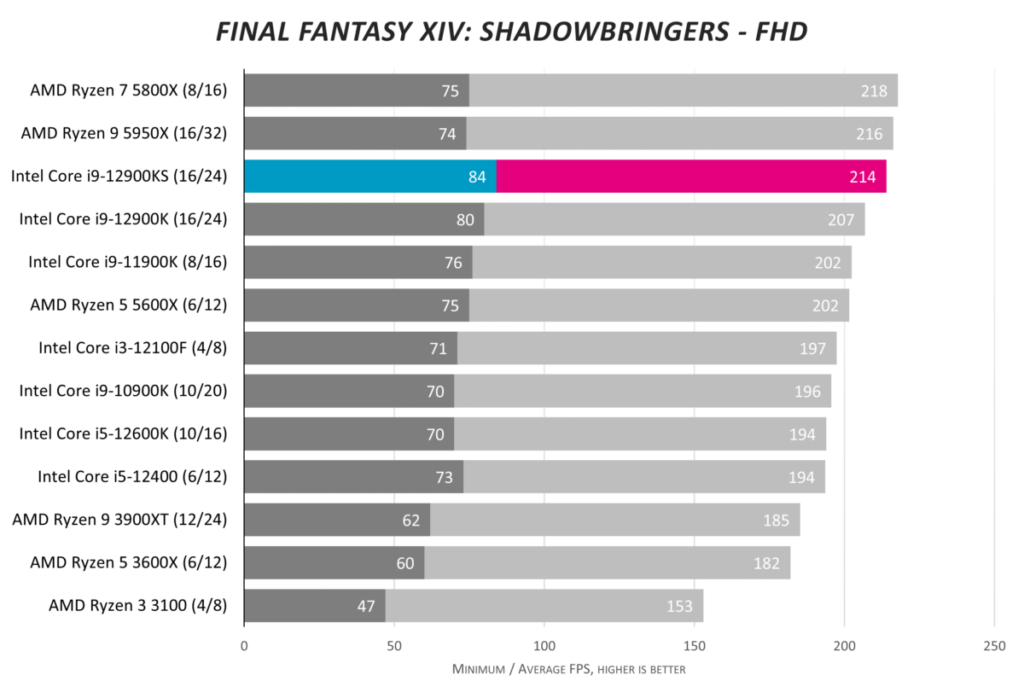 Обзор Intel Core i9-12900KS