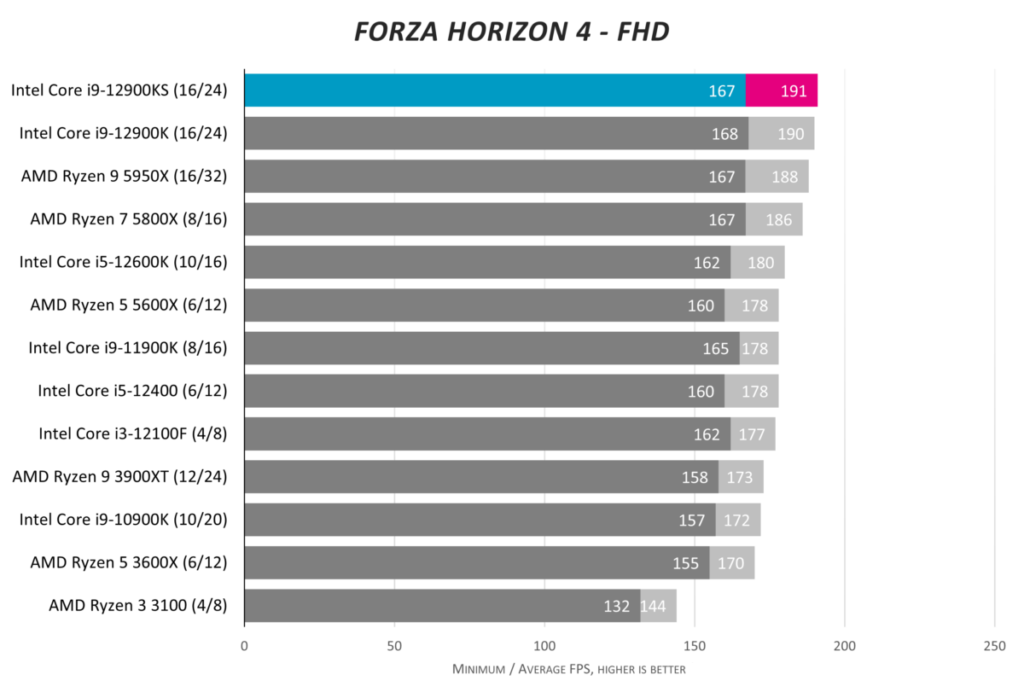 Обзор Intel Core i9-12900KS