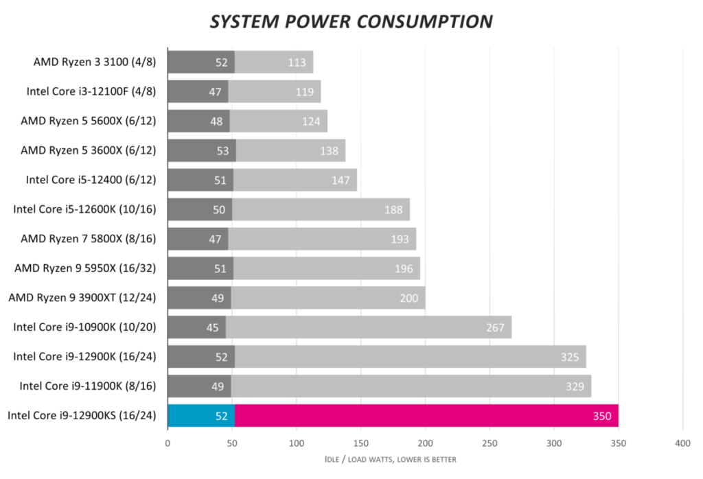 Обзор Intel Core i9-12900KS