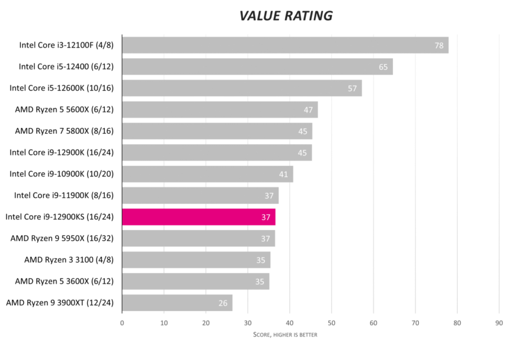 Обзор Intel Core i9-12900KS