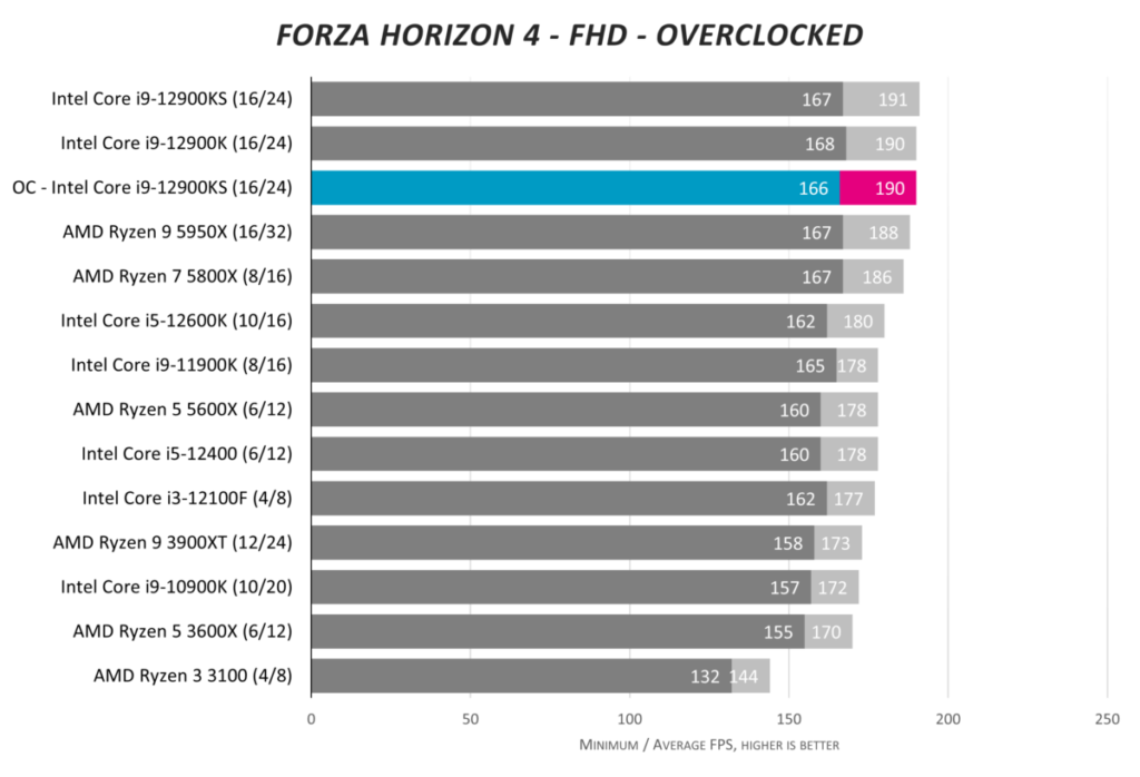 Обзор Intel Core i9-12900KS