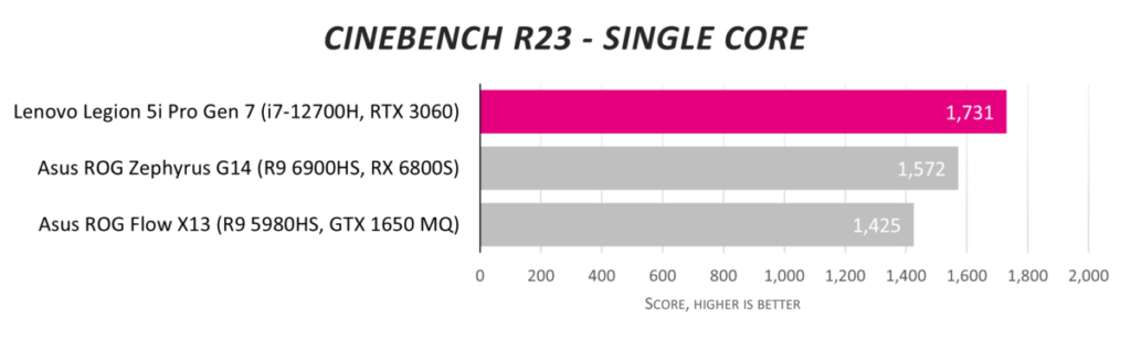 Обзор Lenovo Legion 5i Pro Gen 7