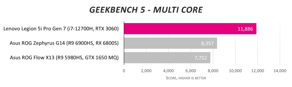 Обзор Lenovo Legion 5i Pro Gen 7