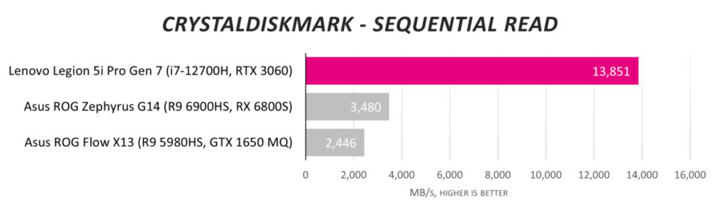 Обзор Lenovo Legion 5i Pro Gen 7