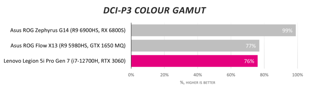 Обзор Lenovo Legion 5i Pro Gen 7