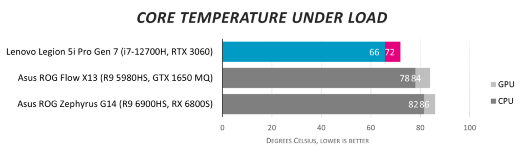 Обзор Lenovo Legion 5i Pro Gen 7