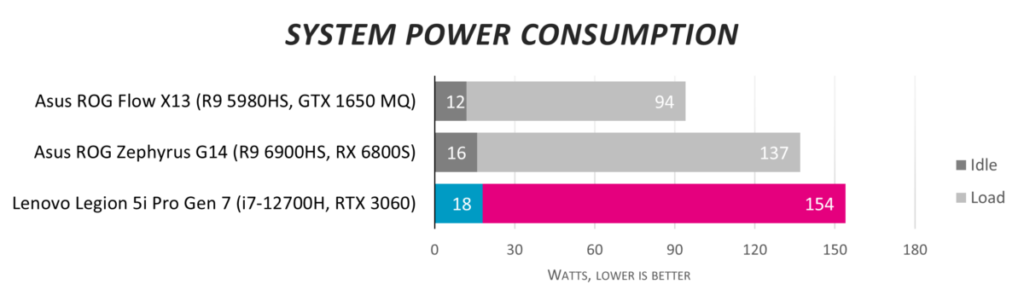 Обзор Lenovo Legion 5i Pro Gen 7