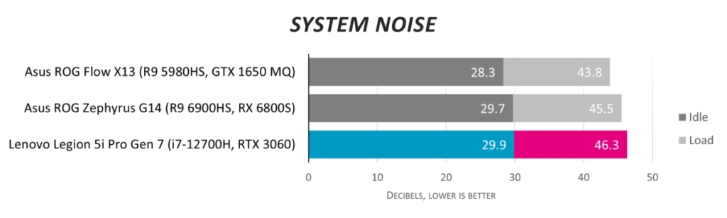 Обзор Lenovo Legion 5i Pro Gen 7