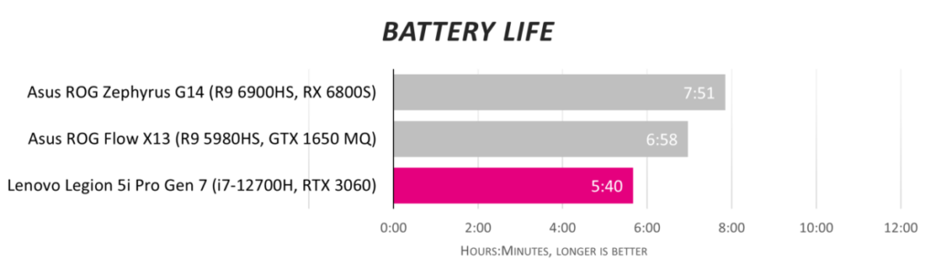 Обзор Lenovo Legion 5i Pro Gen 7
