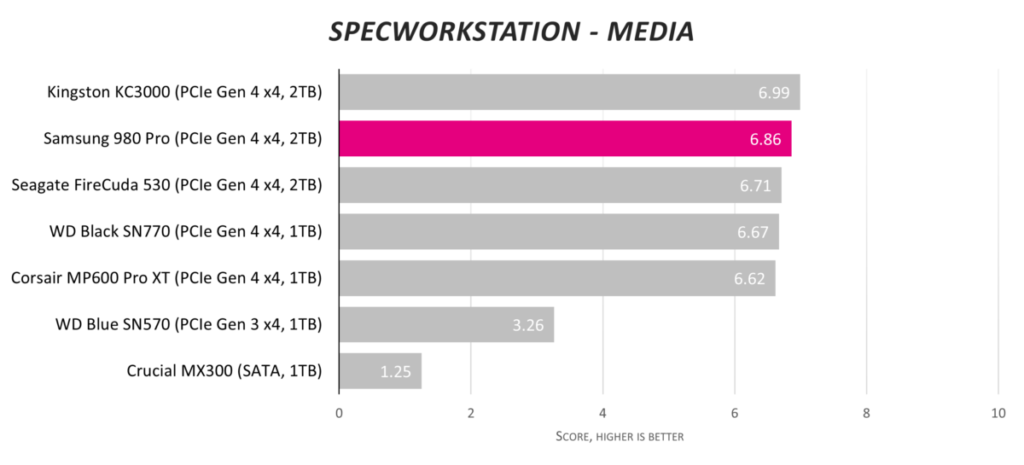 Обзор твердотельного накопителя Samsung 980 Pro емкостью 2 ТБ