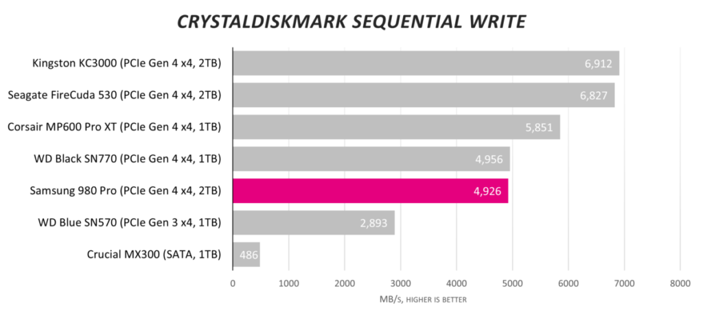 Обзор твердотельного накопителя Samsung 980 Pro емкостью 2 ТБ