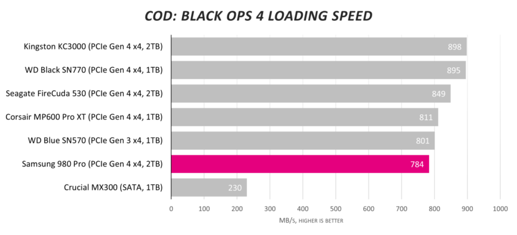 Обзор твердотельного накопителя Samsung 980 Pro емкостью 2 ТБ