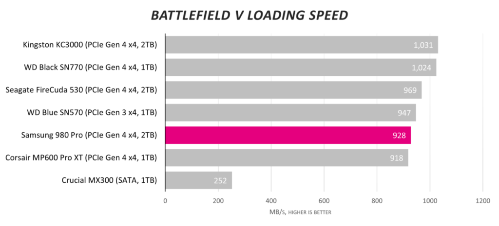 Обзор твердотельного накопителя Samsung 980 Pro емкостью 2 ТБ