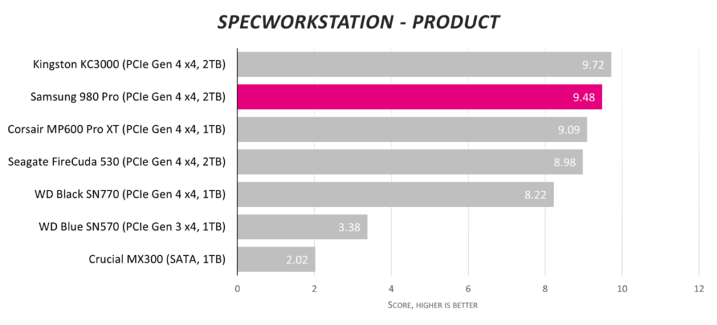 Обзор твердотельного накопителя Samsung 980 Pro емкостью 2 ТБ