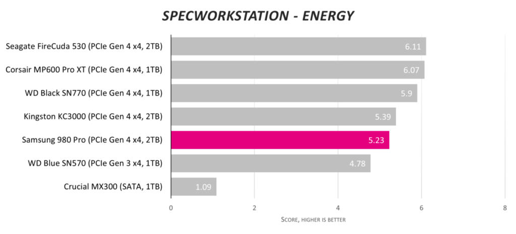 Обзор твердотельного накопителя Samsung 980 Pro емкостью 2 ТБ