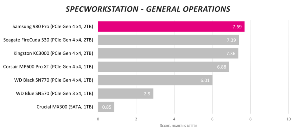Обзор твердотельного накопителя Samsung 980 Pro емкостью 2 ТБ