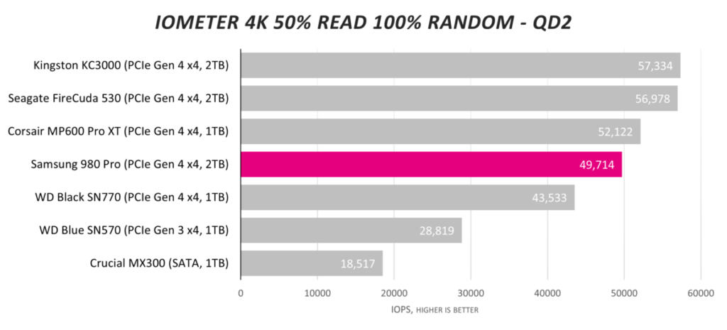 Обзор твердотельного накопителя Samsung 980 Pro емкостью 2 ТБ