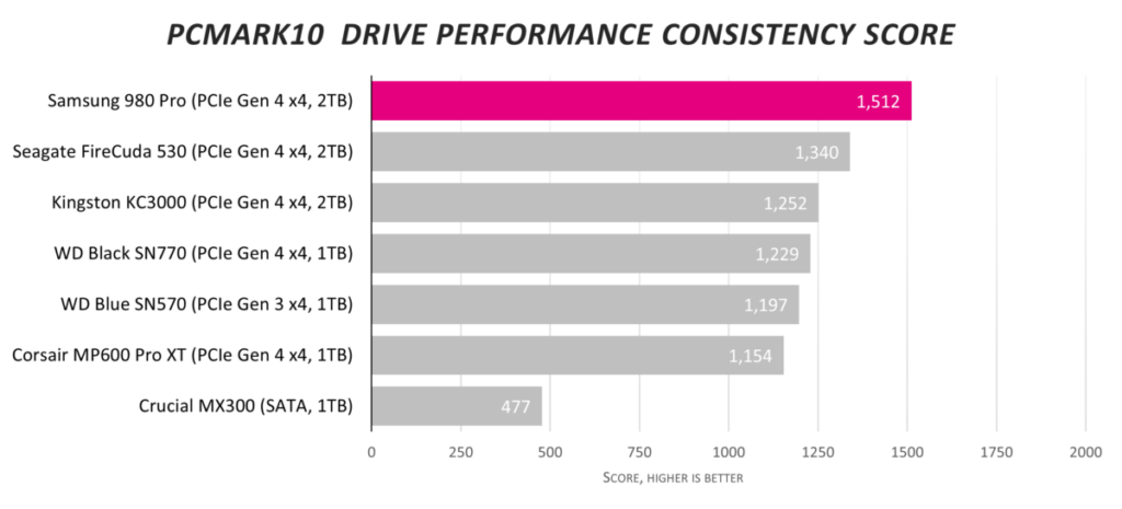 Обзор твердотельного накопителя Samsung 980 Pro емкостью 2 ТБ