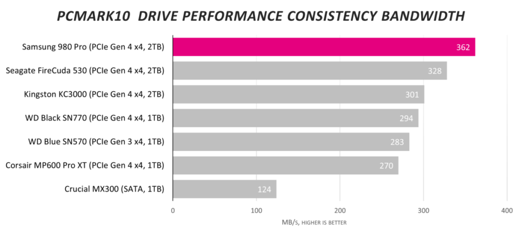 Обзор твердотельного накопителя Samsung 980 Pro емкостью 2 ТБ