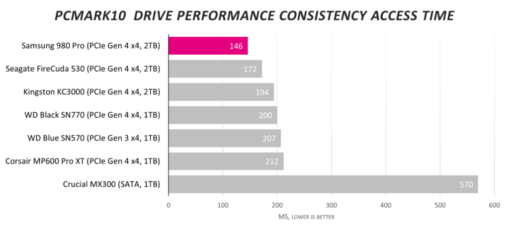 Обзор твердотельного накопителя Samsung 980 Pro емкостью 2 ТБ