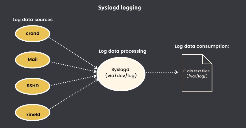 Log syslog. Syslog пример Лога. Журналирование Linux. Logs Cron Linux пример. Машинное обучение логи.