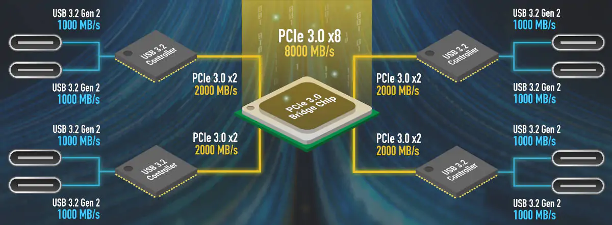 Sonnet представляет 8-портовую карту расширения Allegro Pro USB-C