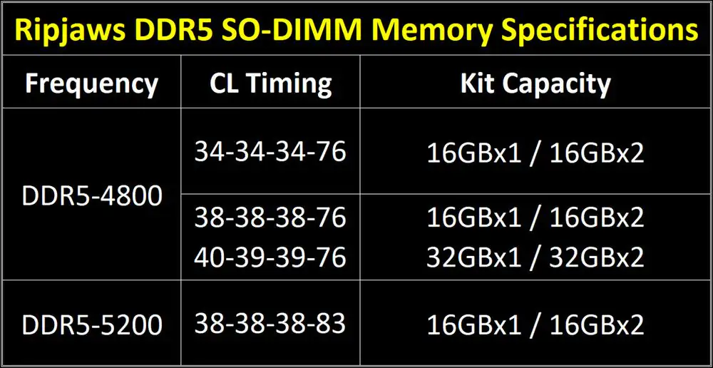 G.Skill представляет комплекты памяти Ripjaws DDR5 SO-DIMM с малой задержкой