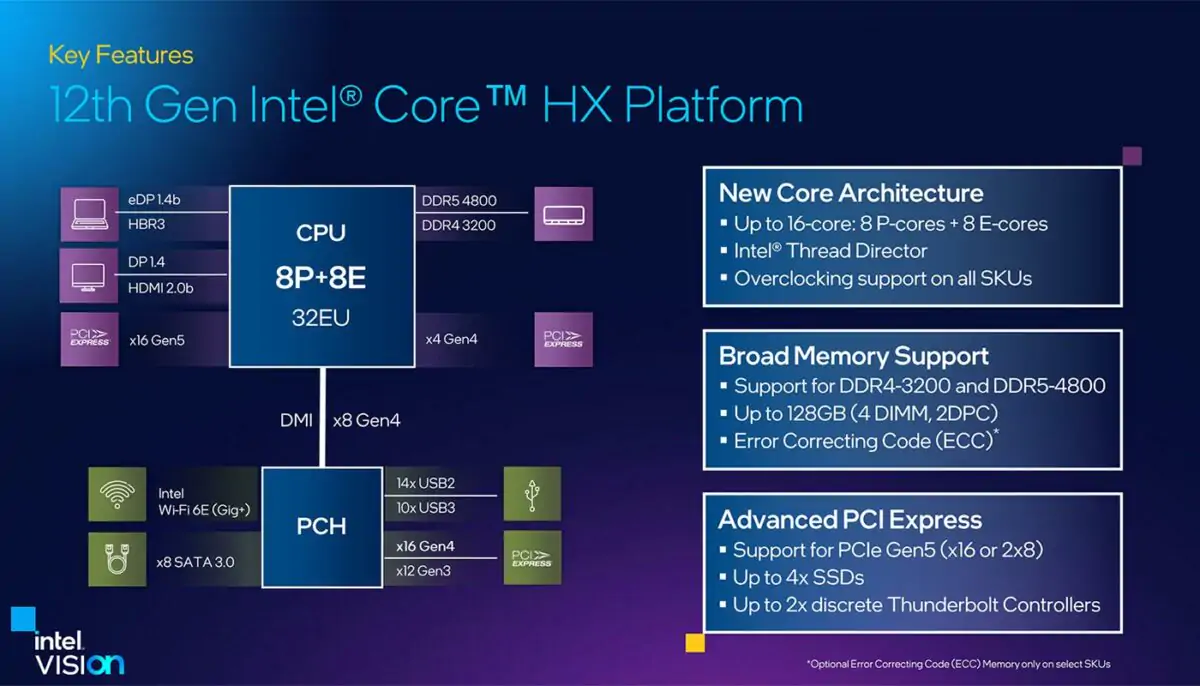 Intel использовала фон своего мероприятия 2022 Vision для запуска семи новых мобильных процессоров 12-го поколения под эгидой Core HX.  Новые дополнения, озаглавленные Core i9-12950HX и Core i9-12900HX, рекламируют до 16 ядер (8P, 8E), обеспечивая 24 потока для будущих мобильных рабочих станций и игровых ноутбуков для энтузиастов.   Обещая «непревзойденную мобильную производительность», новая линейка заменяет существующие детали серии H и бросает вызов осторожности с базовым TDP 55 Вт, а максимальная мощность в турборежиме увеличивается до 157 Вт. Intel в последних поколениях изо всех сил пыталась соперничать с конкурентами AMD и Apple в области времени автономной работы, и если определенные сражения не могут быть выиграны, компоненты серии HX здесь, чтобы гарантировать, что Intel сохранит корону по производительности.  Мобильные процессоры HX 12-го поколения, представленные в корпусах BGA с размерами 45 мм x 37,5 мм x 2,0 мм, фактически представляют собой чипы настольного класса, высота по оси z которых уменьшена более чем на 50% по сравнению с обычными компонентами LGA.   Ключевые особенности включают поддержку до 128 ГБ памяти DDR5-4800 с дополнительным ECC, 16 линий PCIe Gen 5 от ЦП, еще 32 линии PCIe Gen 3/4 от ЦП и набора микросхем, двойной порт Thunderbolt 40 Гбит/с, и поддержка разгона по всему стеку.  Скорости в верхней части кучи достигают 5,0 ГГц на высокопроизводительных ядрах, а модели Core i9 также рекламируют 30 МБ кэш-памяти L3, встроенную графику 32-EU и символическую тактовую частоту 1,55 ГГц. Ассортимент Intel расширяется и включает процессоры с 16, 14, 12 или восемью ядрами, но даже последние с четырьмя высокопроизводительными и четырьмя эффективными ядрами имеют те же номинальные мощности 55 Вт/157 Вт.   Собственные слайды Intel, естественно, стремятся показать значительный прирост производительности: чиповый гигант заявляет об огромном 81-процентном увеличении производительности рендеринга Blender по сравнению с восьмиядерным процессором Core i9-11980HK предыдущего поколения. Прирост по сравнению с недавними альтернативами, вероятно, будет намного меньше, но Core i9-12900HX, ориентированный на энтузиастов, наверняка окажется в верхней части большинства тестовых диаграмм.  Целый список OEM-производителей уже подключен, и первоначальный набор ноутбуков серии HX включает в себя хорошее сочетание моделей для рабочих станций и игр, начиная от Dell Precision 7760/7770 и заканчивая Lenovo Legion 7i. Ожидайте еще много чего, и, учитывая предлагаемый уровень производительности, ожидайте, что эти замены настольных компьютеров будут стоить немалых денег после выпуска.