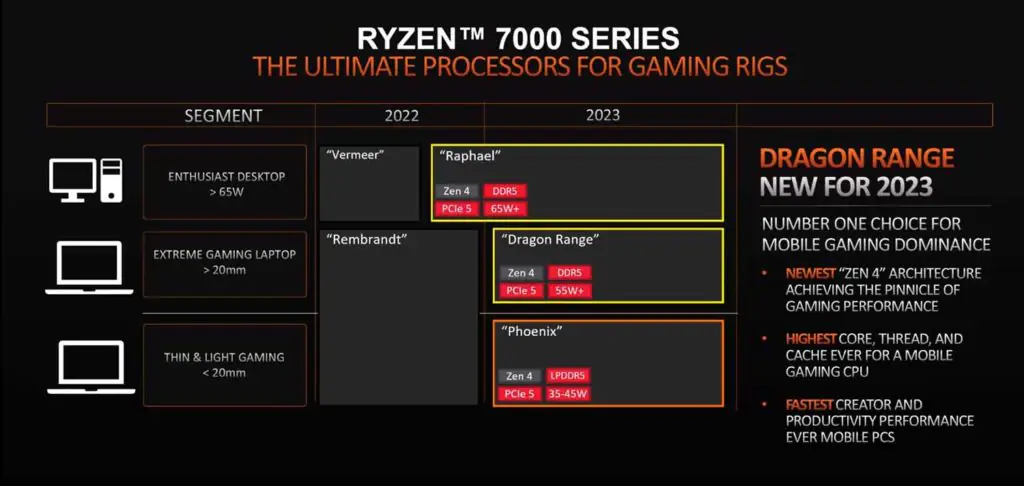 Обновлены процессоры AMD Ryzen серии 7000 — скоро появятся Raphael, Dragon Range и Phoenix