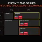 Обновлены процессоры AMD Ryzen серии 7000 — скоро появятся Raphael, Dragon Range и Phoenix