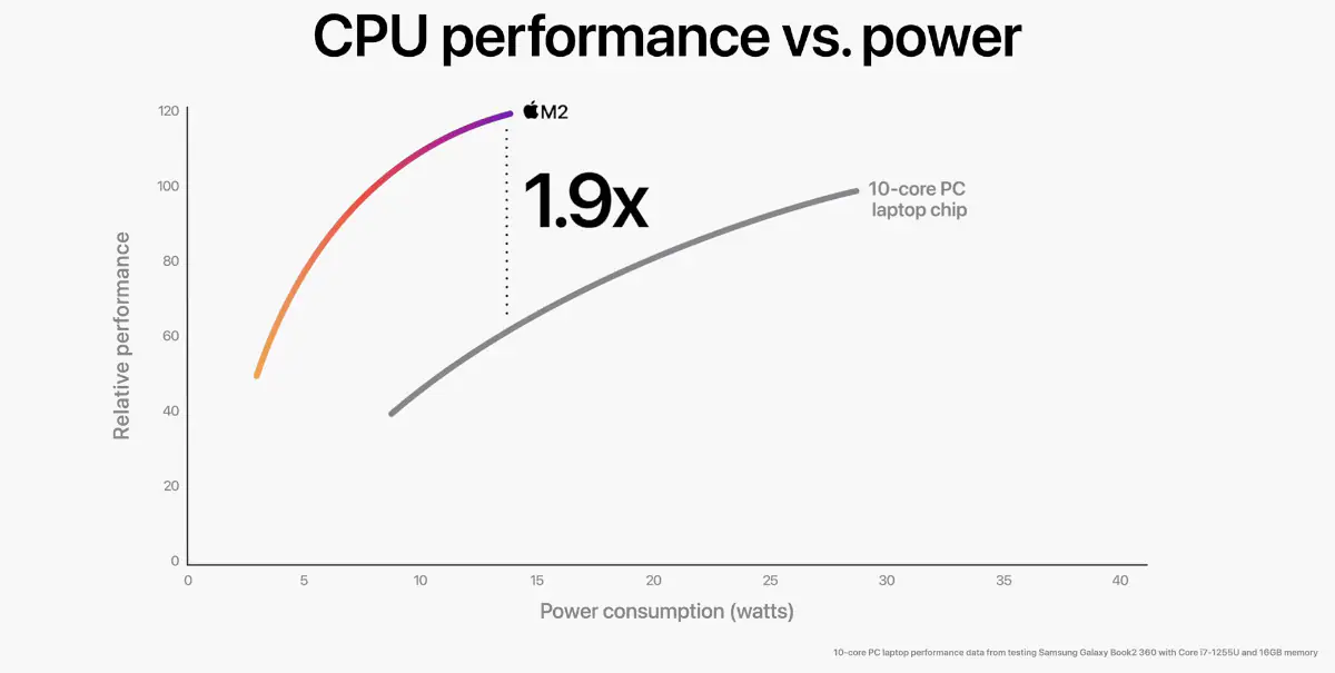 Apple представляет SoC M2 второго поколения, разбивая чипы для ПК