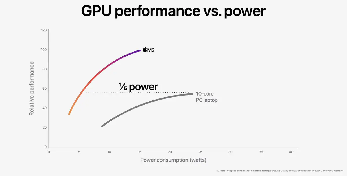 Apple представляет SoC M2 второго поколения, разбивая чипы для ПК