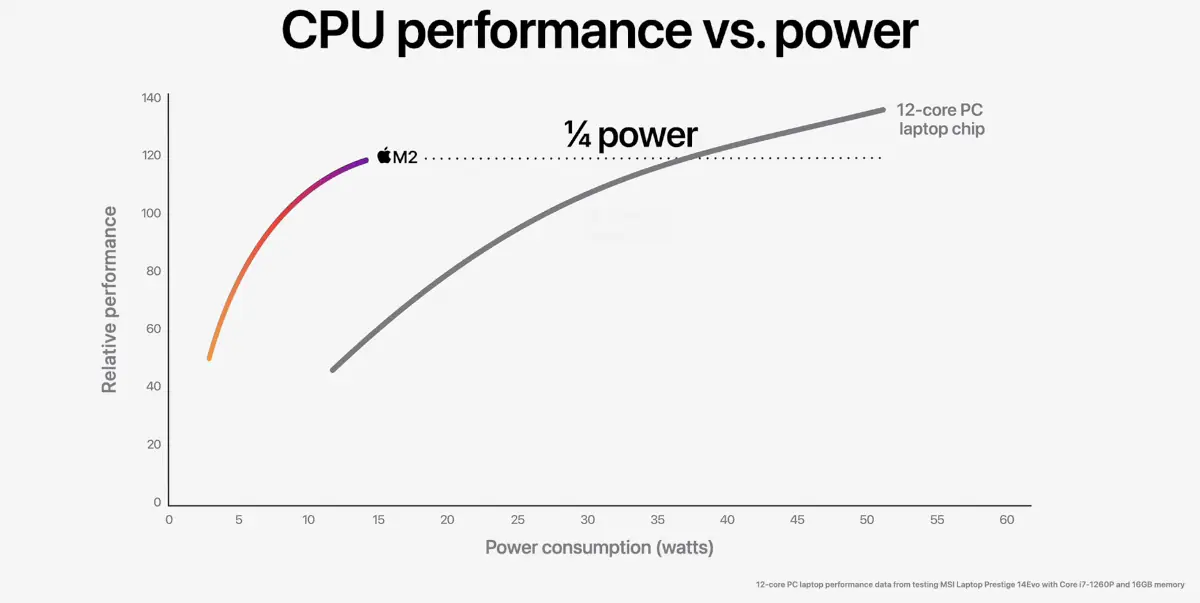 Apple представляет SoC M2 второго поколения, разбивая чипы для ПК