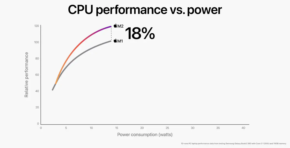 Apple представляет SoC M2 второго поколения, разбивая чипы для ПК