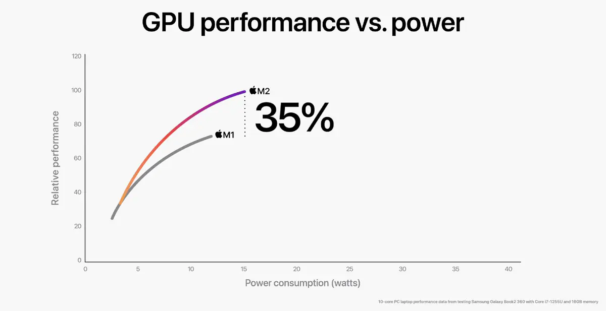 Apple представляет SoC M2 второго поколения, разбивая чипы для ПК