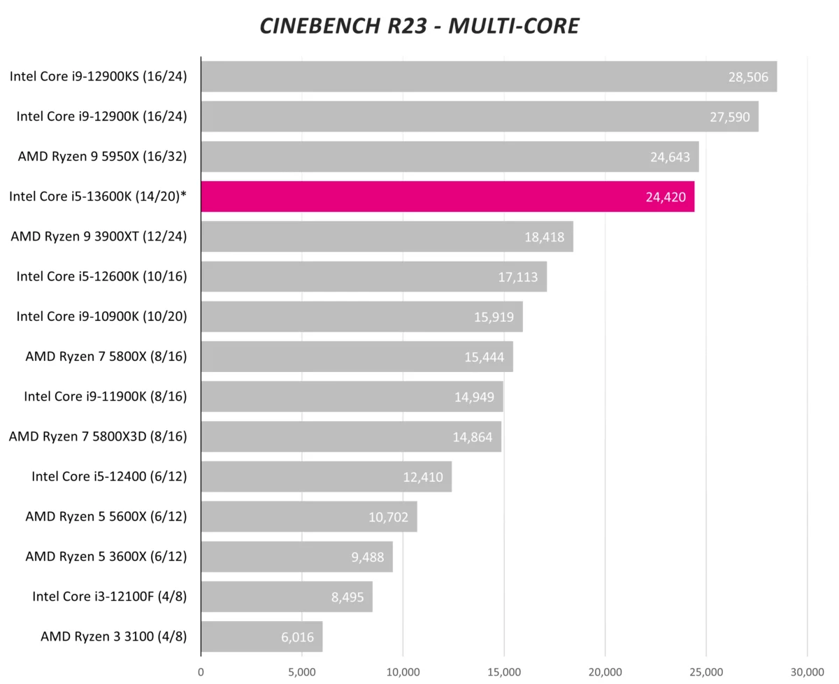 Утечка результатов Intel Core i5-13600K Cinebench намекает на поразительную производительность