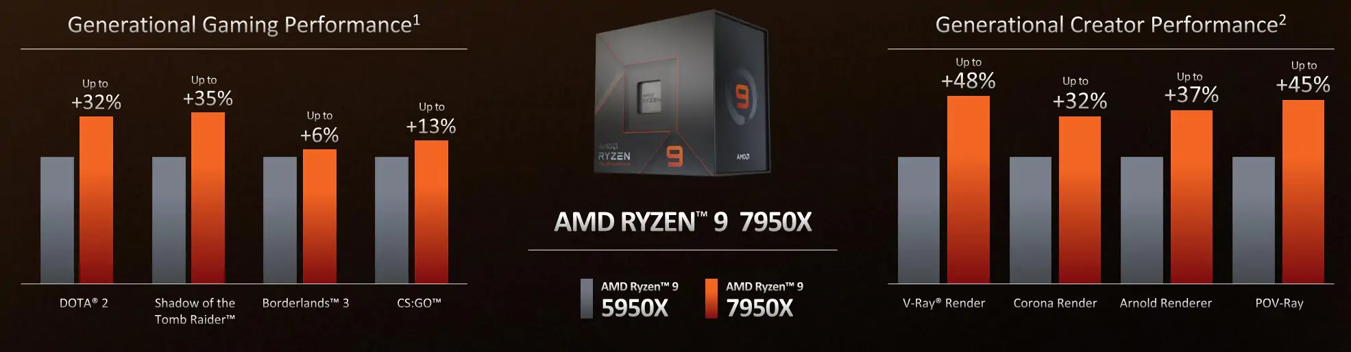 AMD Zen 4 обеспечивает повышение IPC на 13% по сравнению с Zen 3 при той же частоте