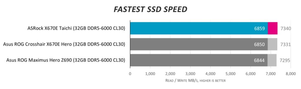 Обзор материнской платы ASRock X670E Taichi: выбор энтузиастов