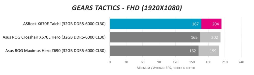Обзор материнской платы ASRock X670E Taichi: выбор энтузиастов