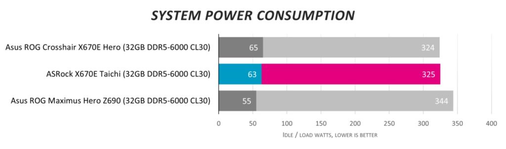 Обзор материнской платы ASRock X670E Taichi: выбор энтузиастов