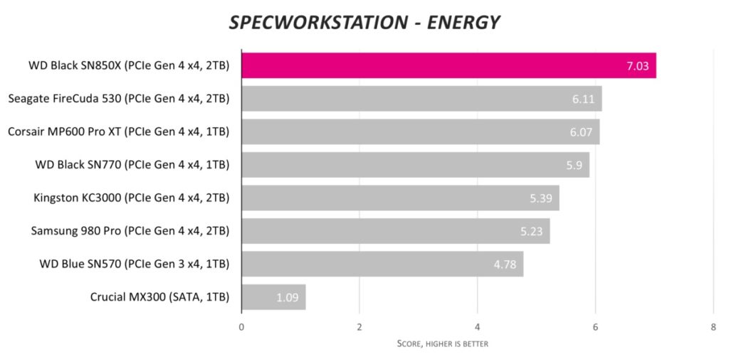 Обзор твердотельного накопителя WD Black SN850X 2 ТБ: стабильно быстрый