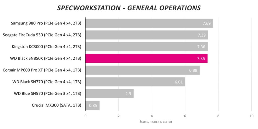 Обзор твердотельного накопителя WD Black SN850X 2 ТБ: стабильно быстрый