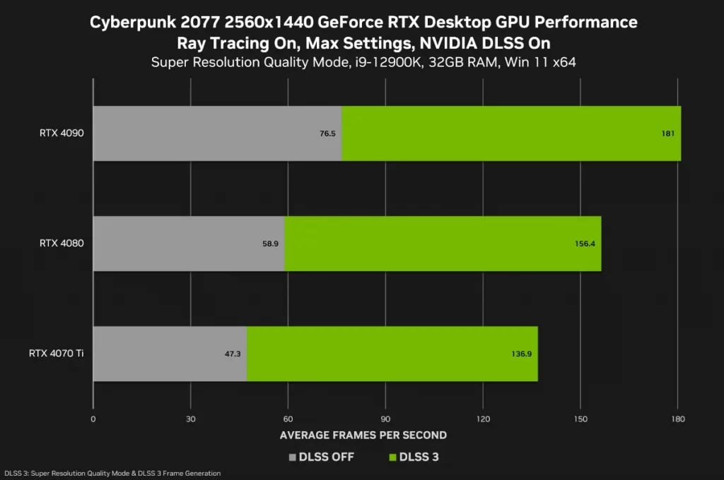 Cyberpunk 2077 получает значительный прирост производительности благодаря обновлению Nvidia DLSS 3